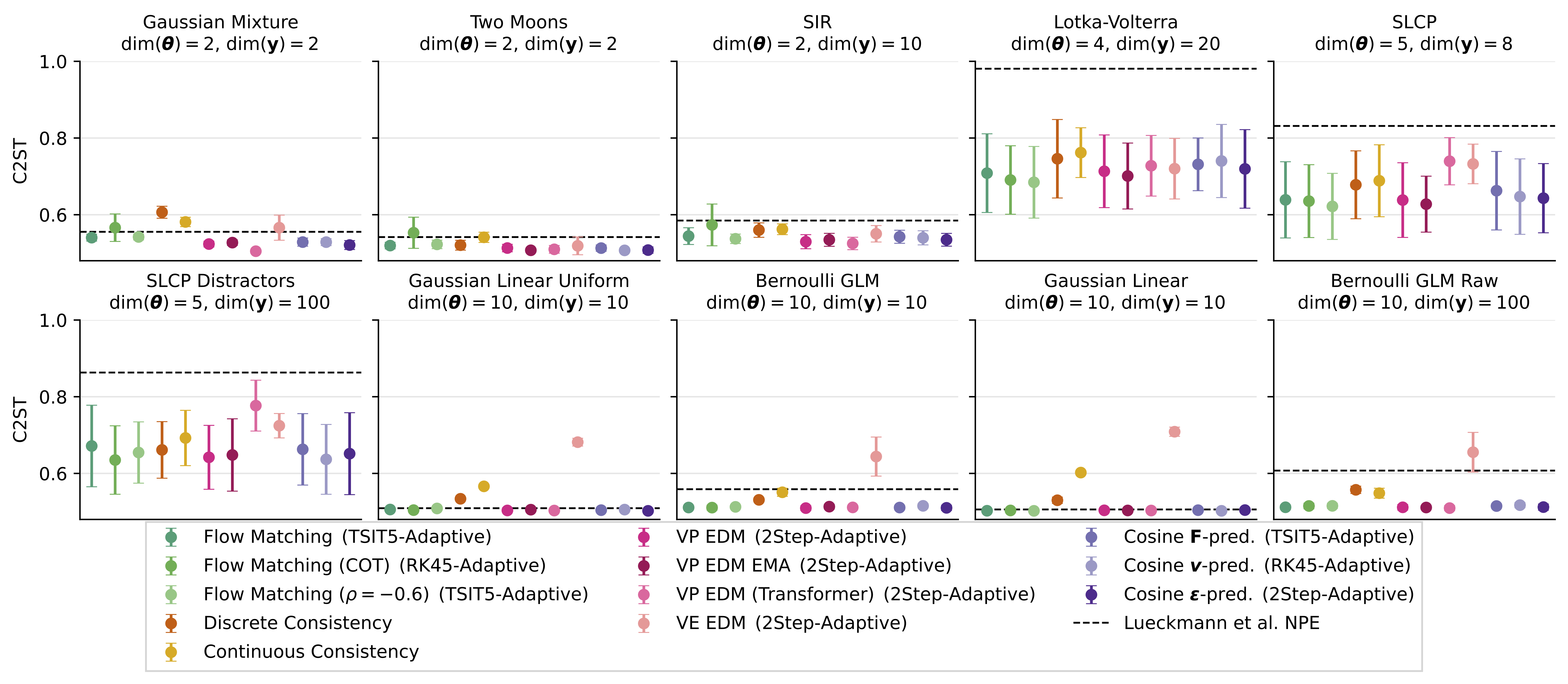 C2ST accuracy of diffusion-model design choices across ten simulation-based inference benchmark tasks