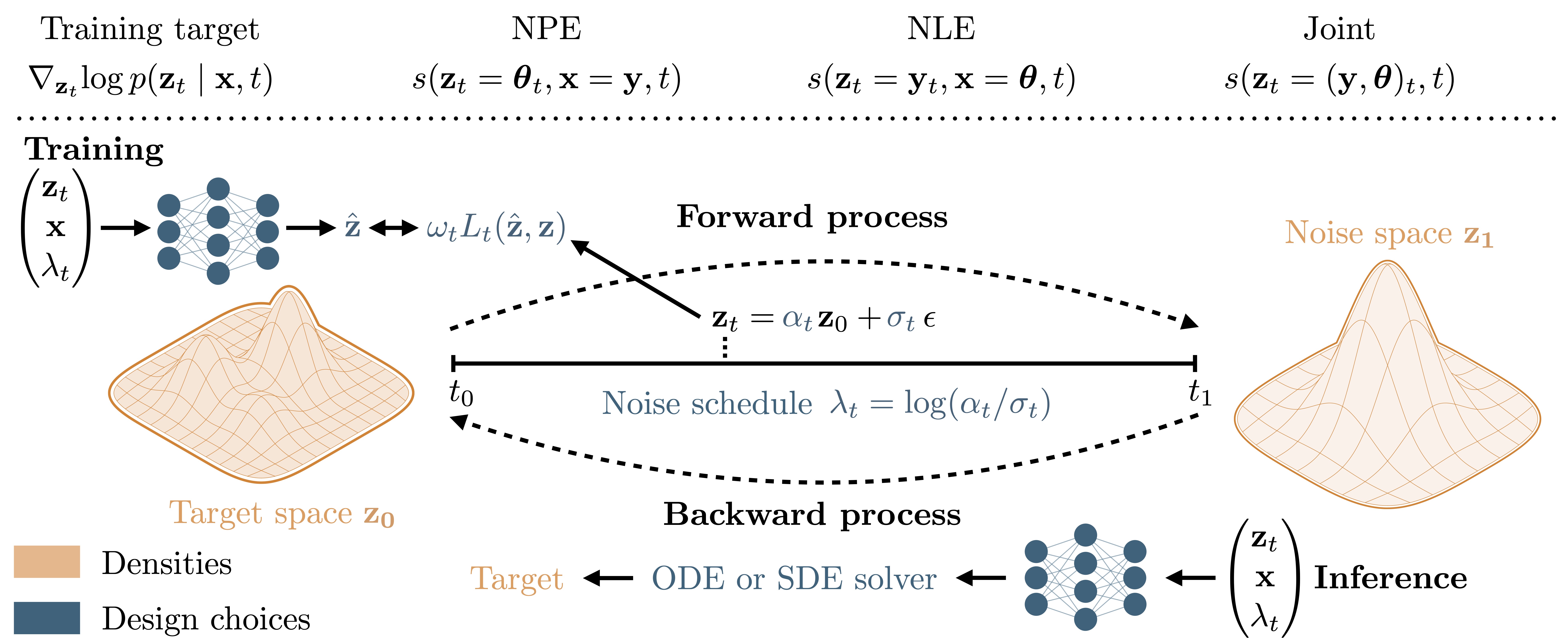  What is SBI? What are diffusion models?